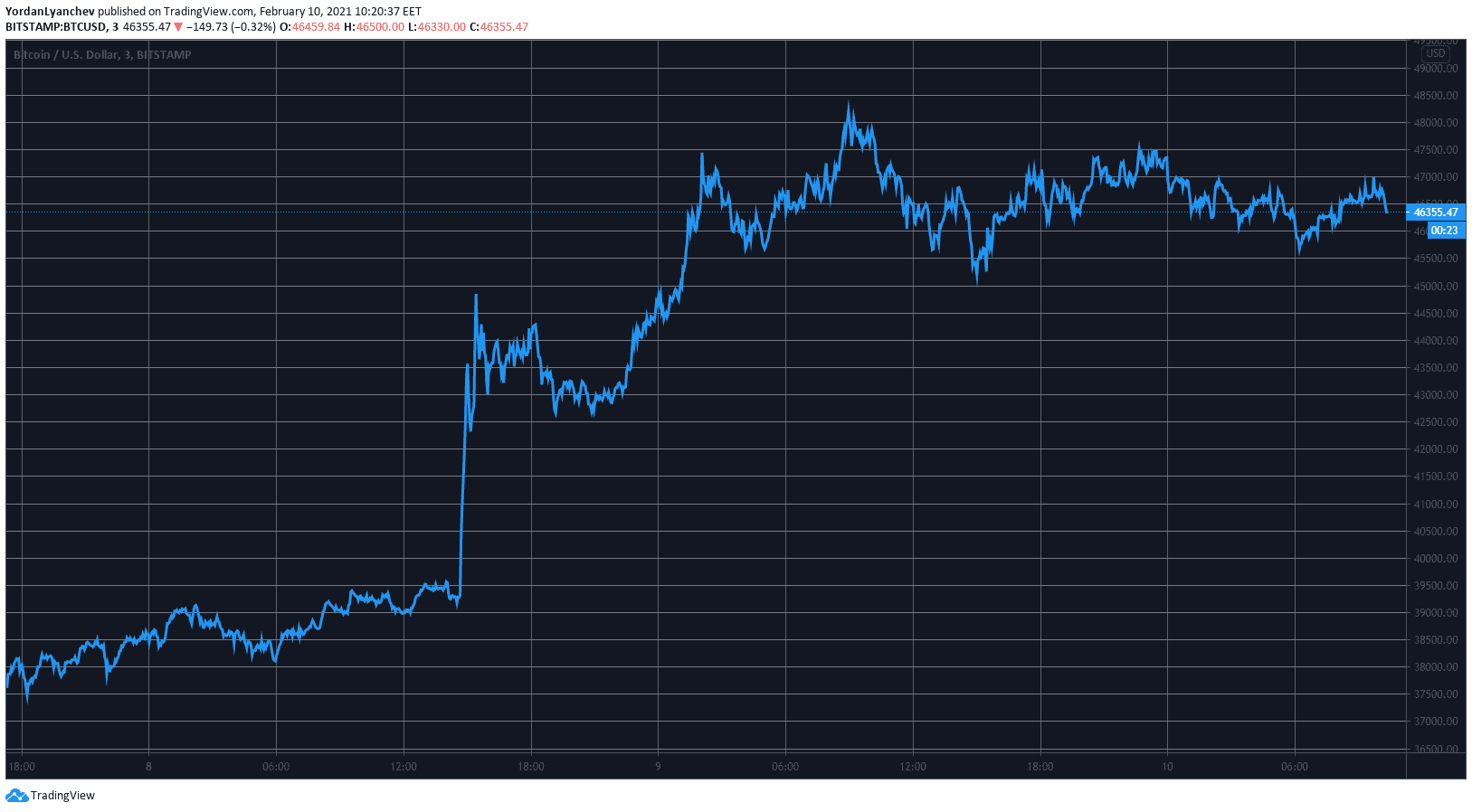 BTCUSD. Source: TradingView