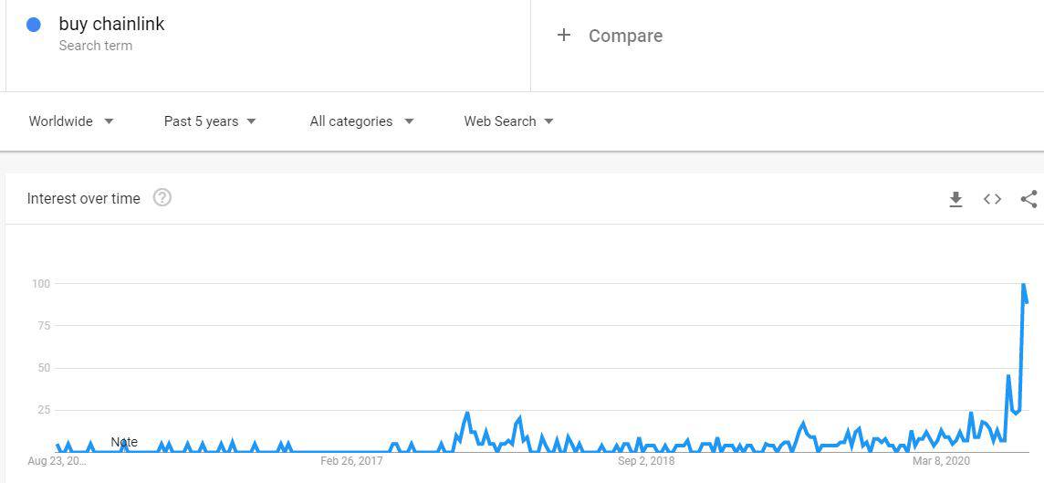 Buy Chainlink Google Searches. Source: Google Trends