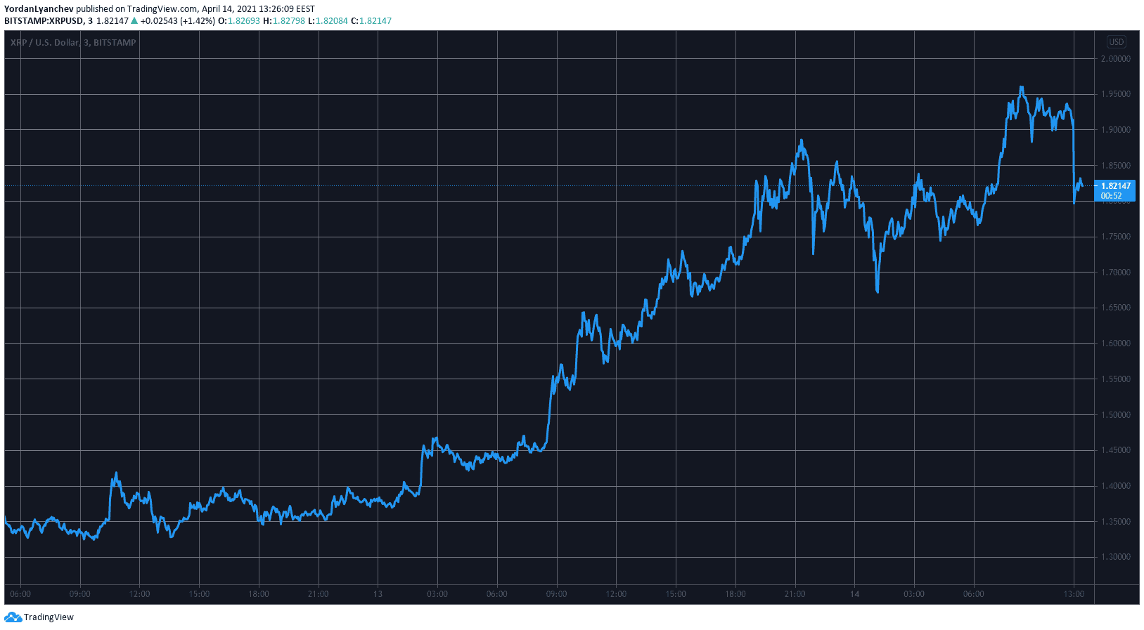 XRPUSD. Source: TradingView