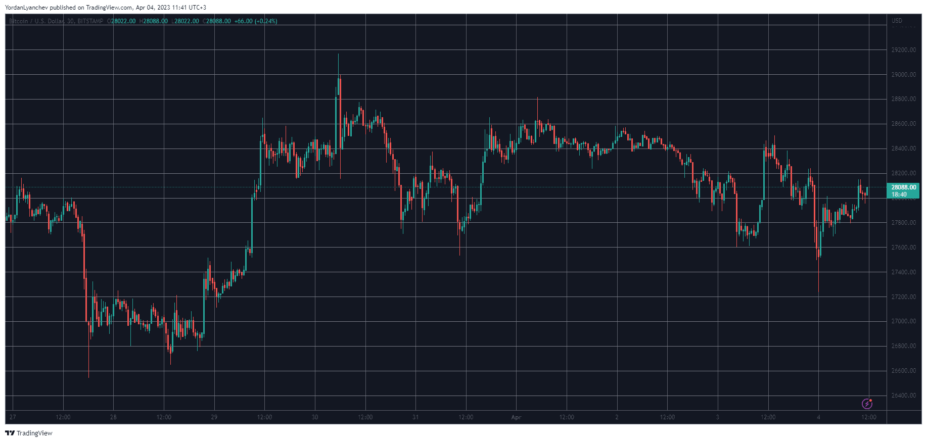 BTCUSD. Source: TradingView