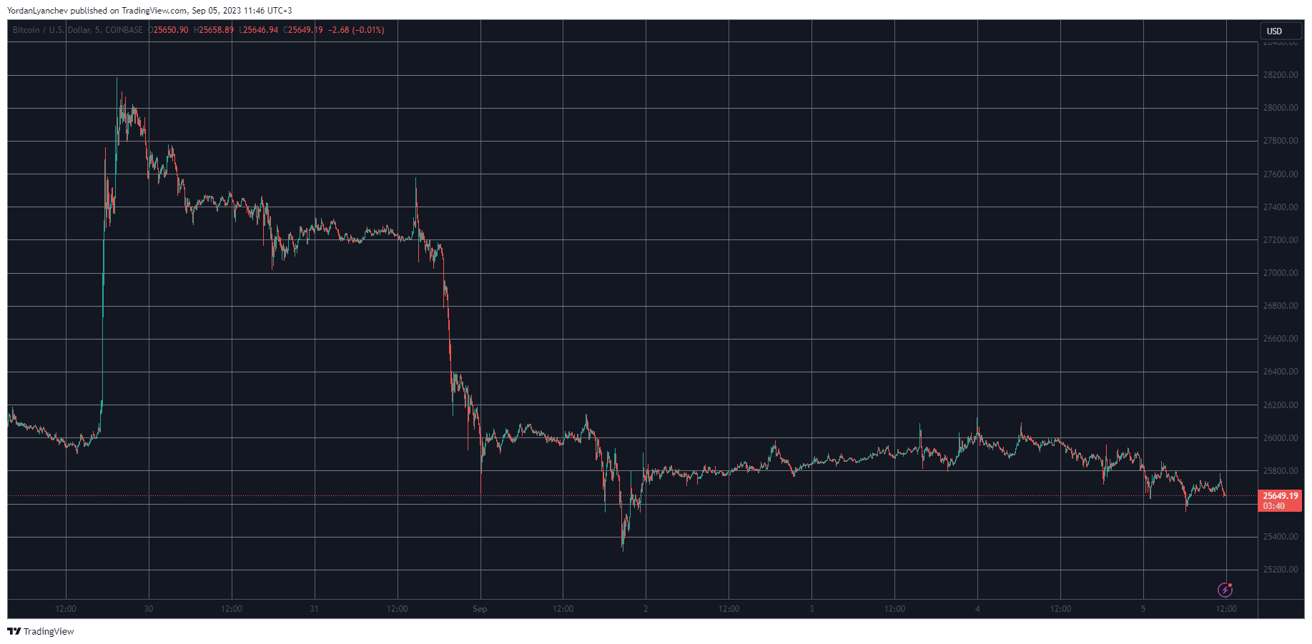 BTCUSD. Source: TradingView