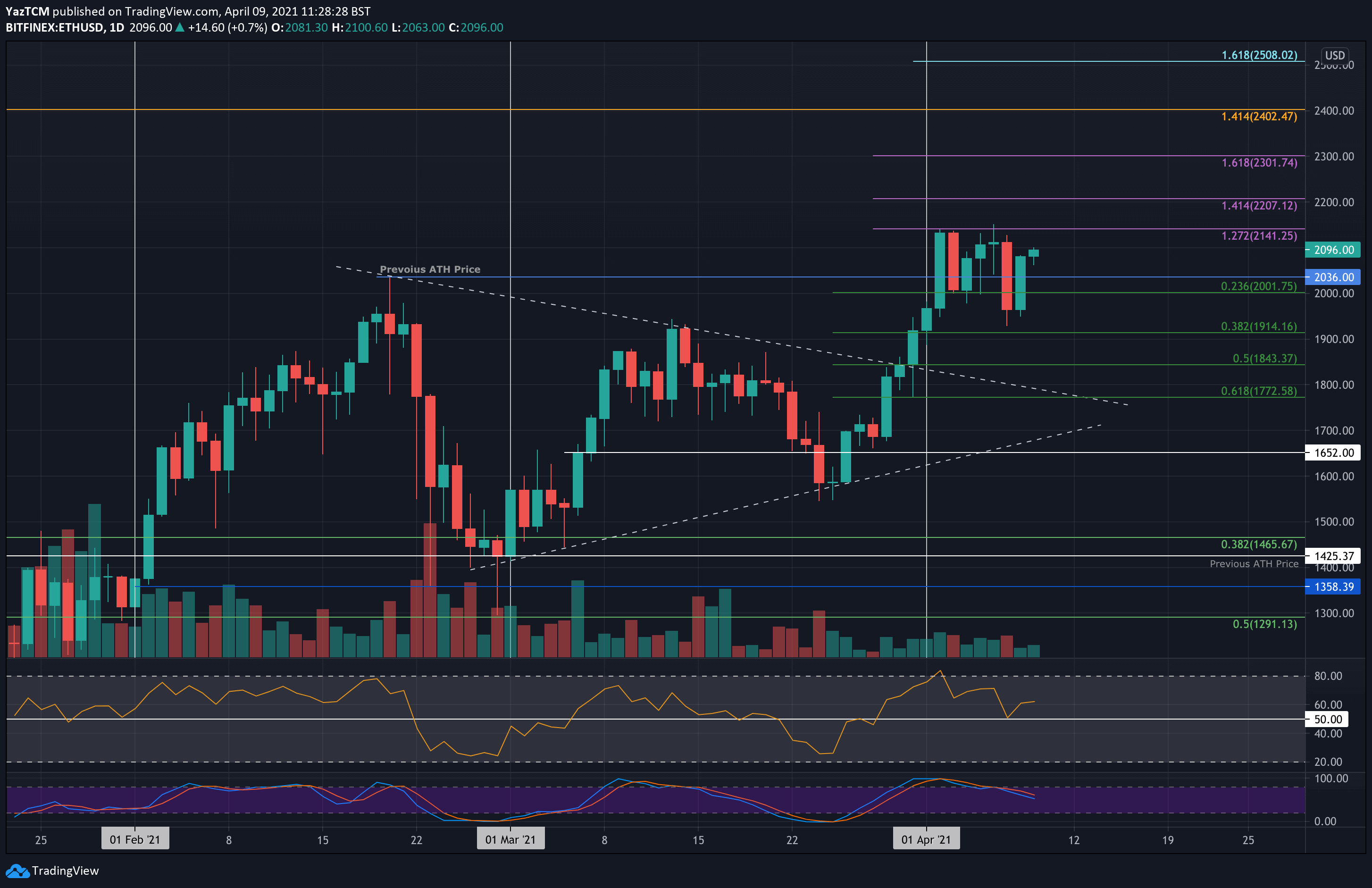 ethusd-apr9