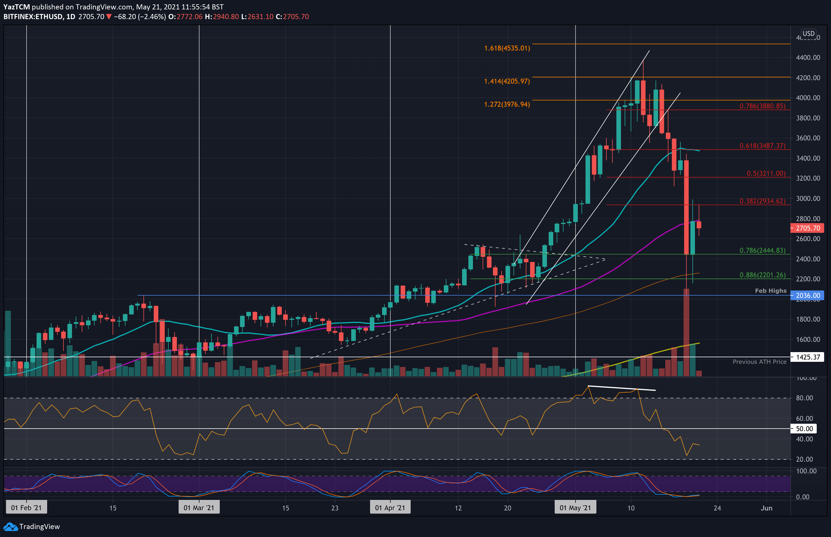 ethusd-may21