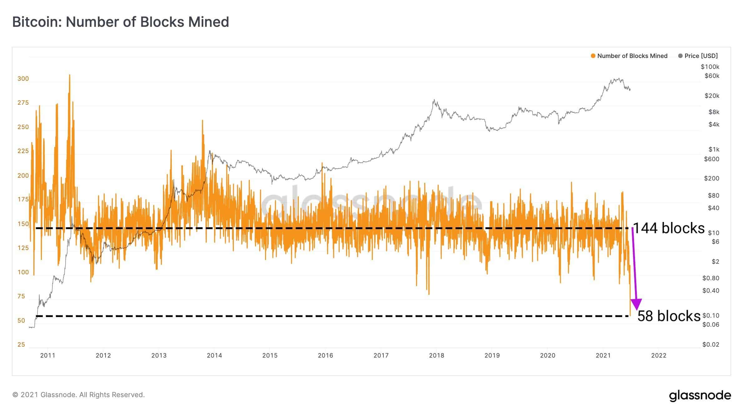 Number of Bitcoin Blocks Mined. Source: Glassnode
