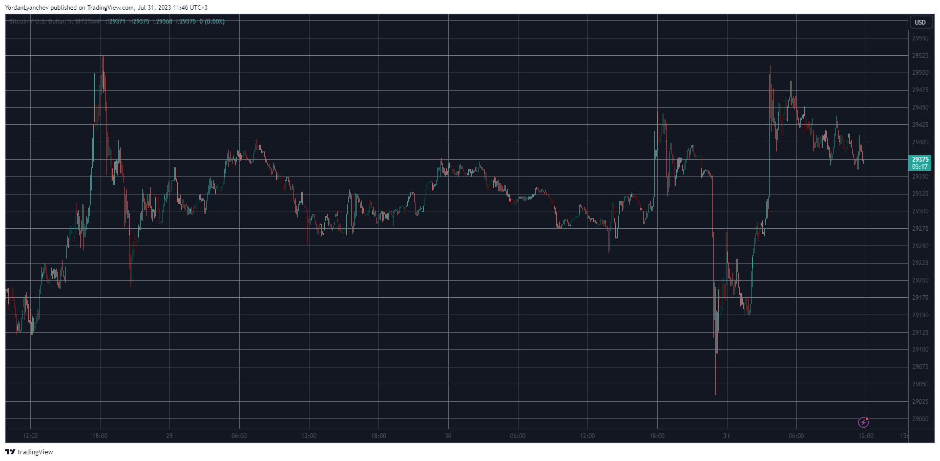 BTCUSD. Source: TradingView