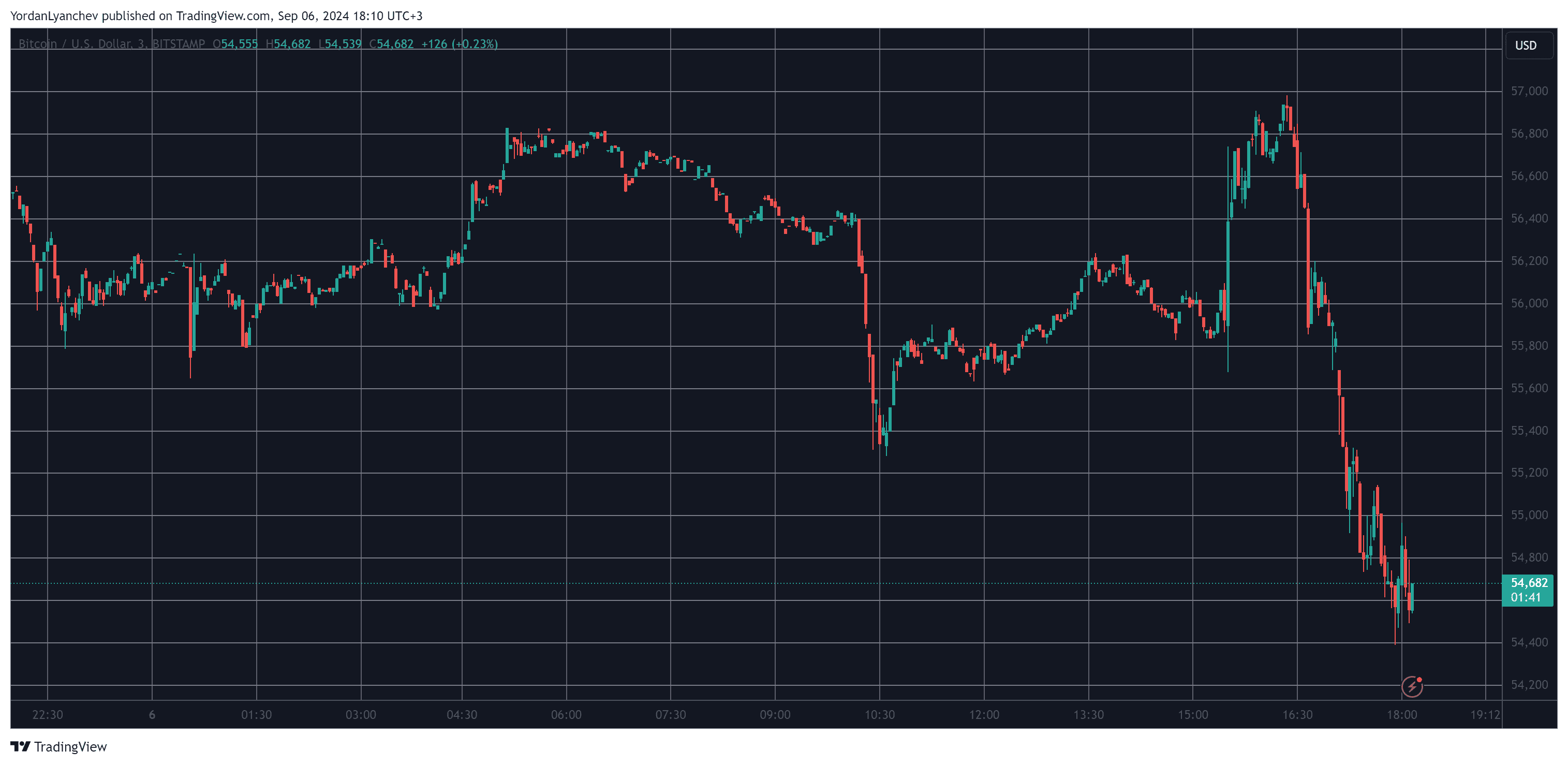 Bitcoin/Price/Chart 06.09.2024. Source: TradingView