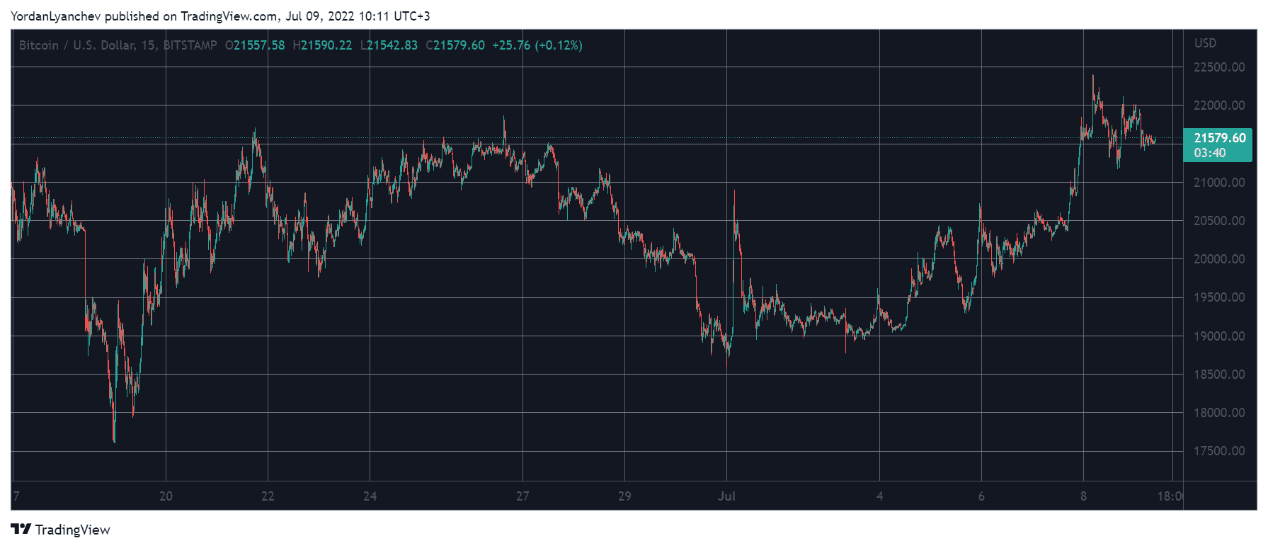 BTCUSD. Source: TradingView