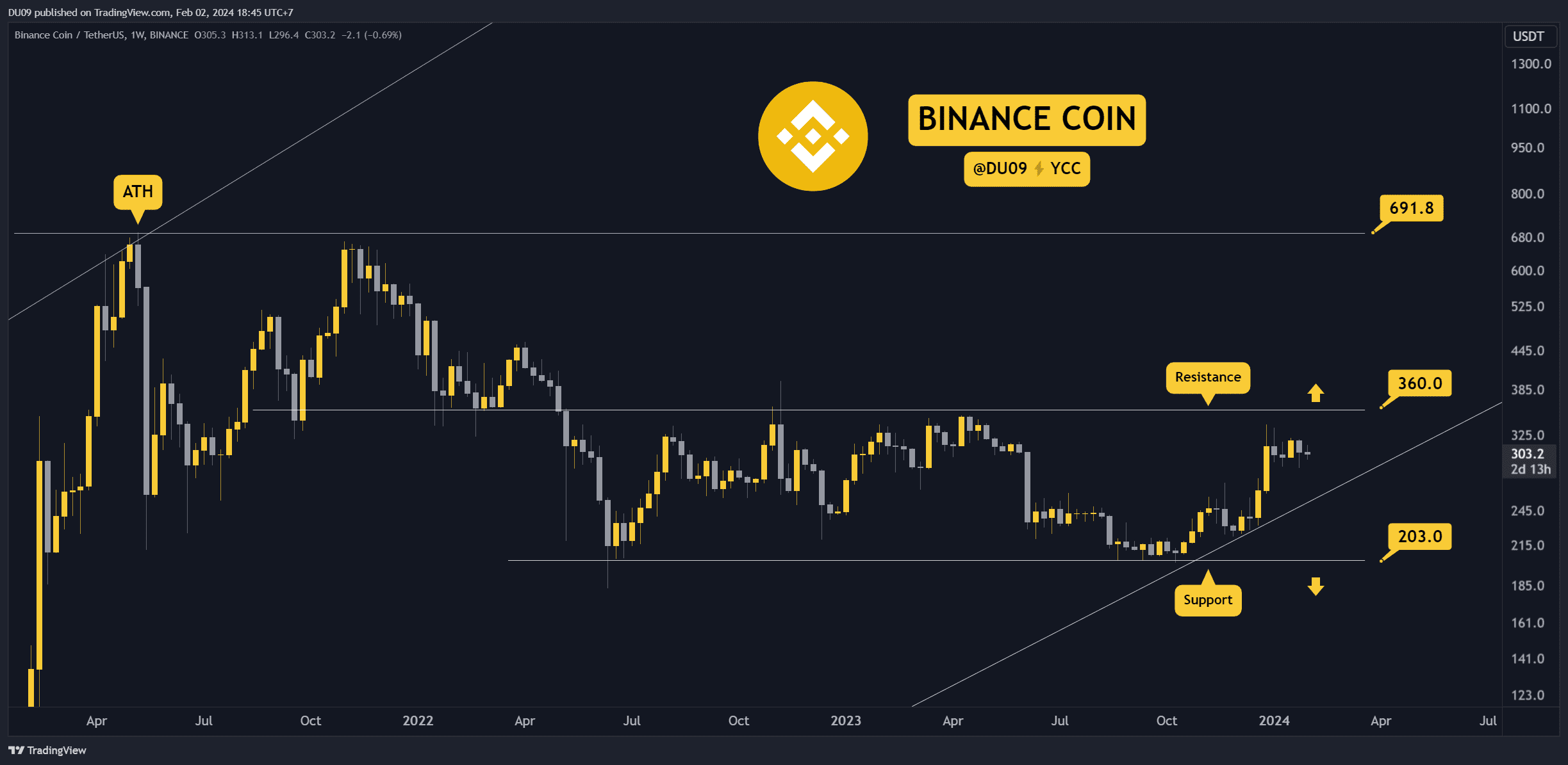 BNBUSDT_2024-02-02_18-45-02