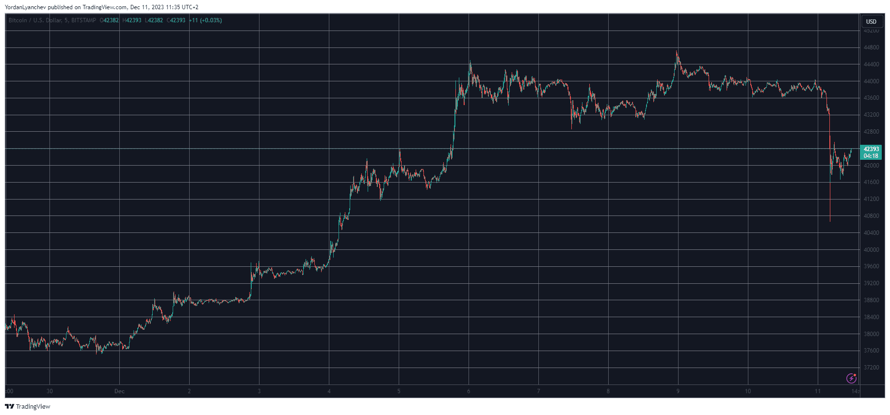 BTCUSD. Source: TradingView