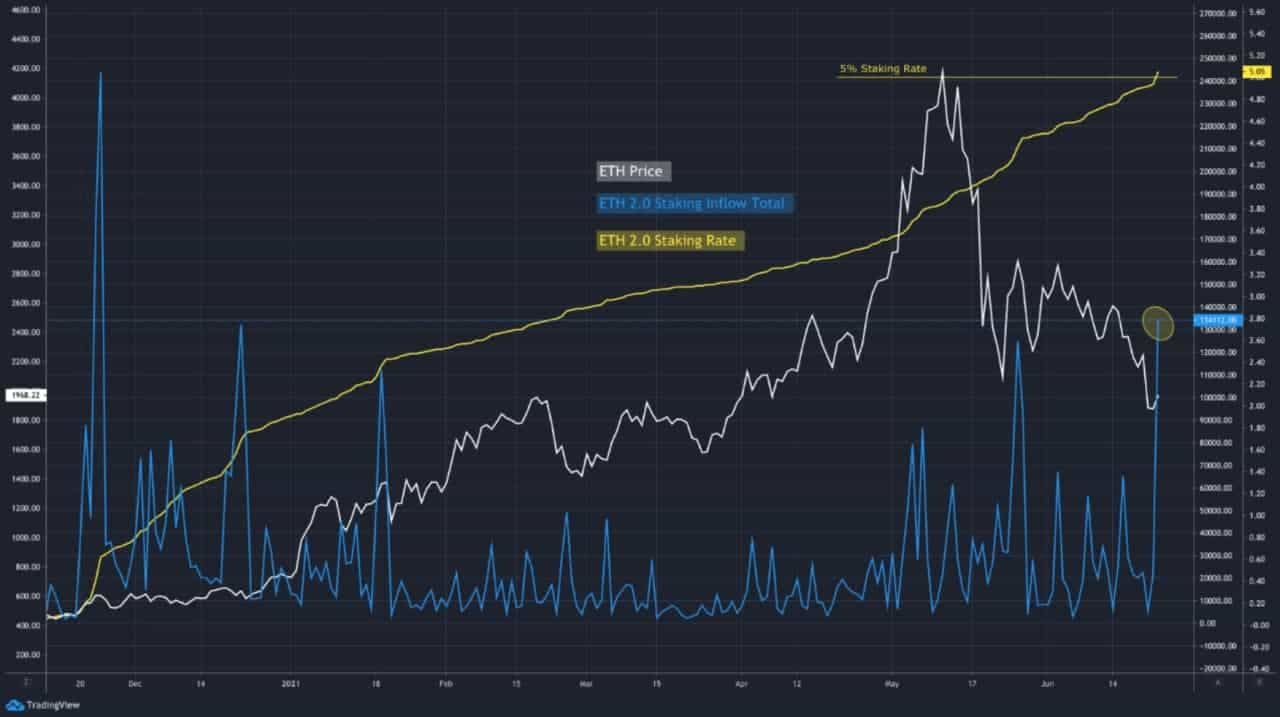 Ethereum Price vs. Amount Staked. Source: CryptoQuant