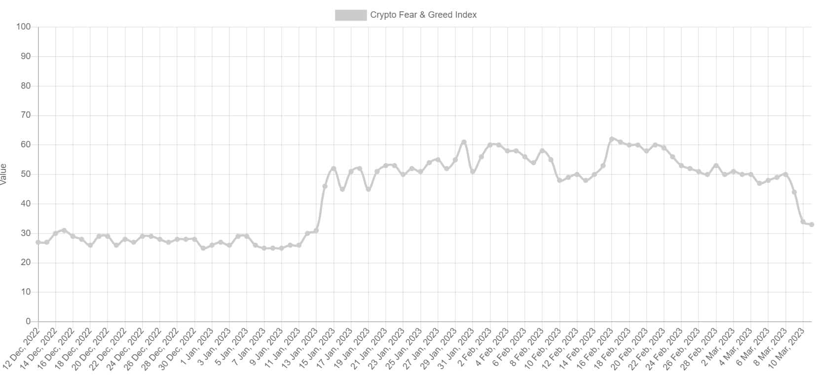 Bitcoin Fear and Greed. Source: Alternative.me