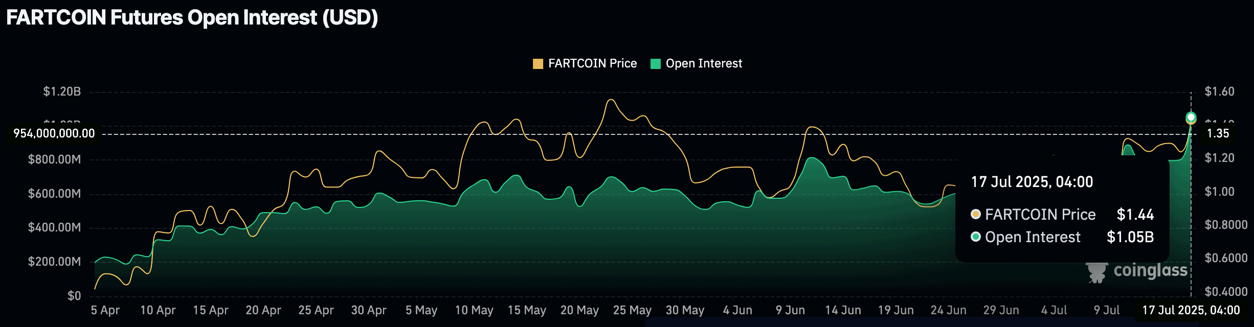 FARTCOIN open interest