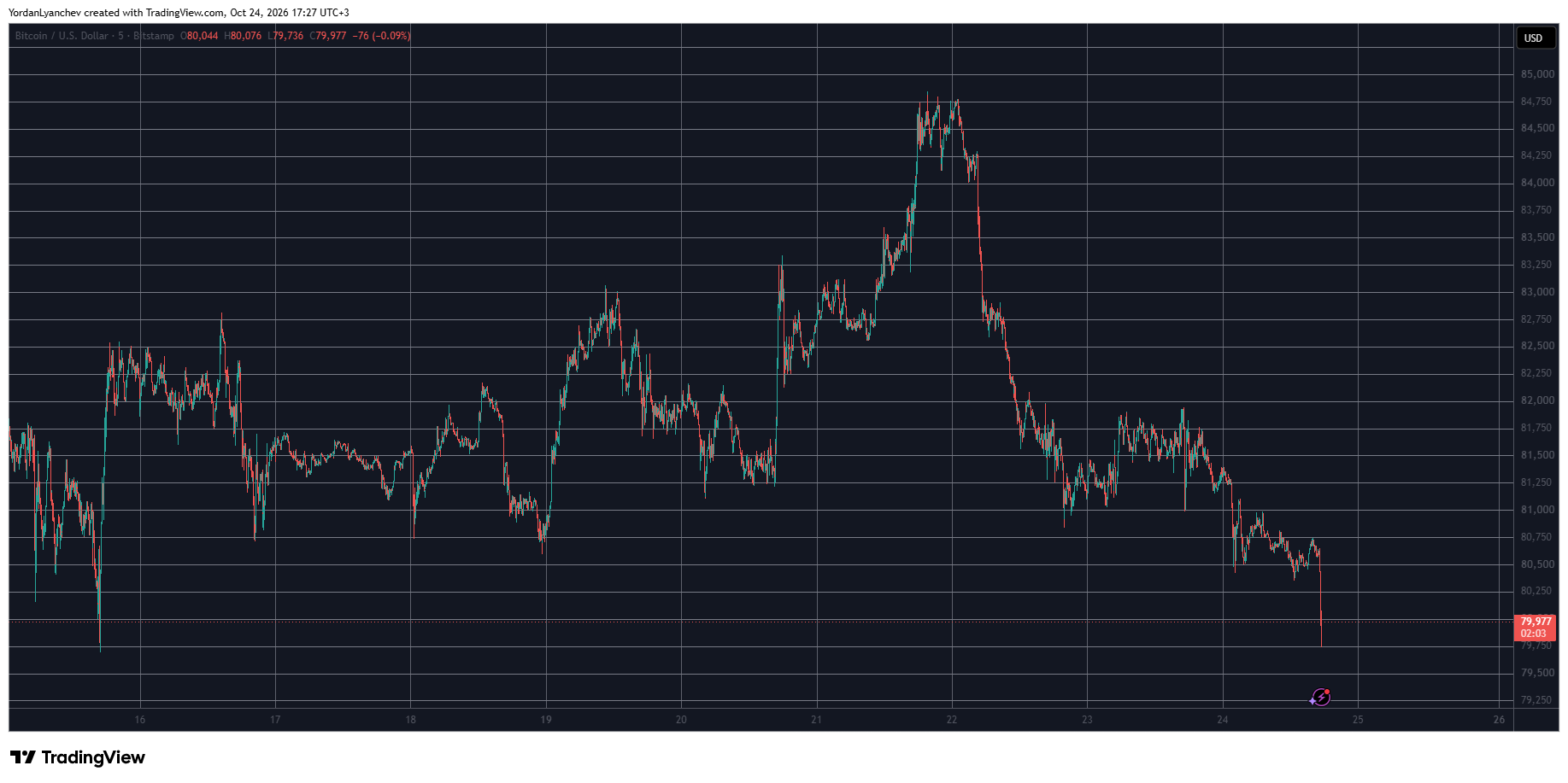BTCUSD October 24. Source: TradingView