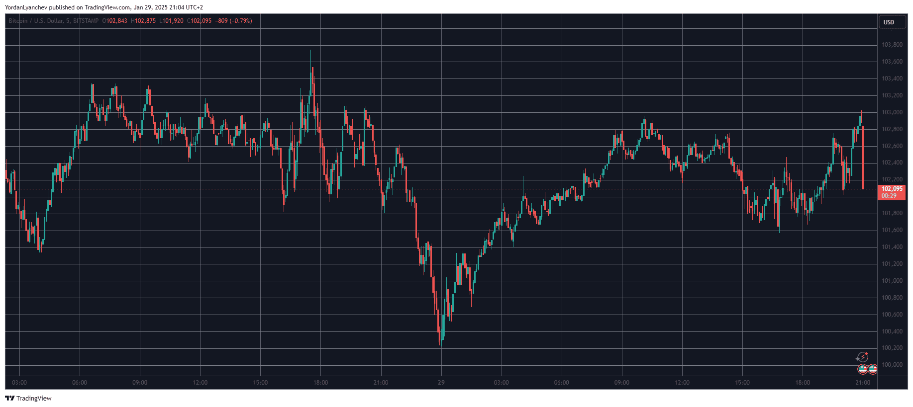 BTCUSD. Source: TradingView