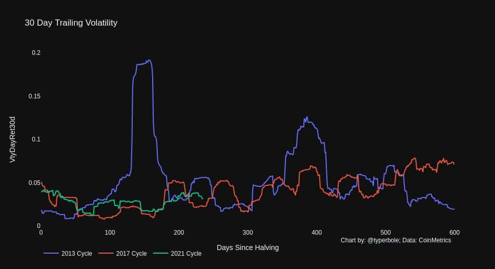Bitcoin 30-day Trailing Volatility. Source: Twitter