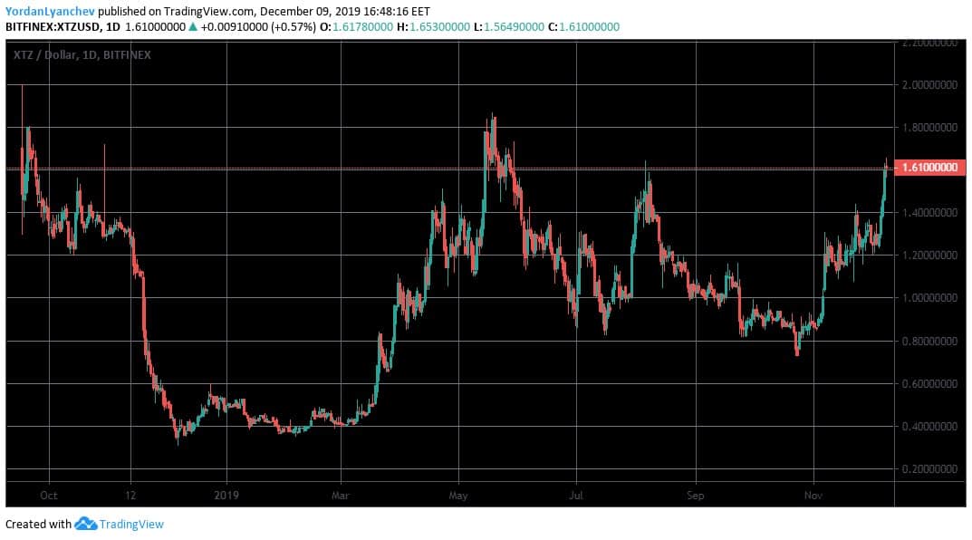 XTZUSD. Bitfinex1D. Source: TradingView