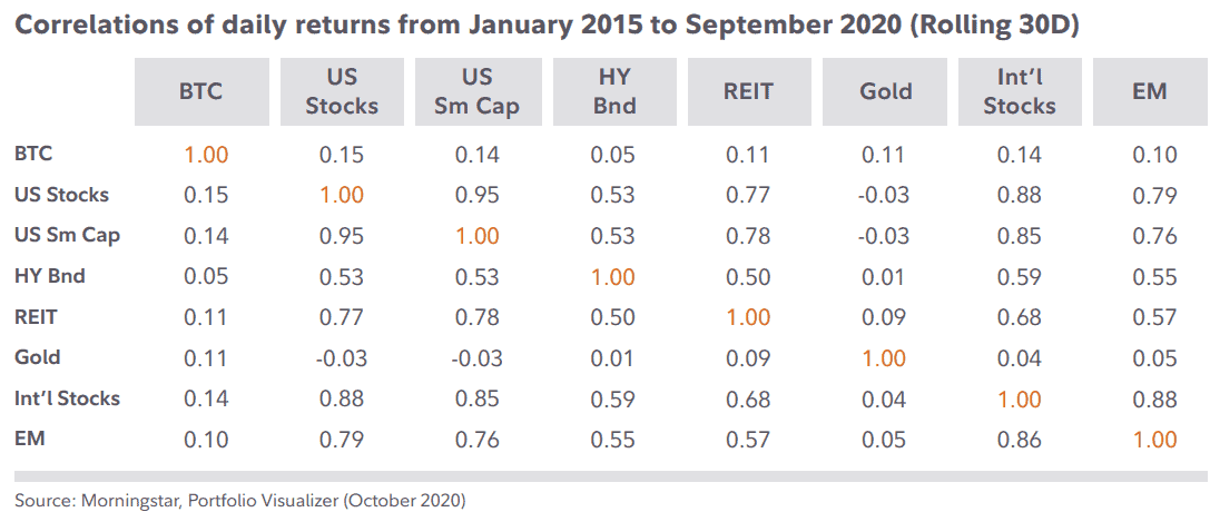 Bitcoin is not as correlated to Gold or Stock as people used to think. Image: Fidelity