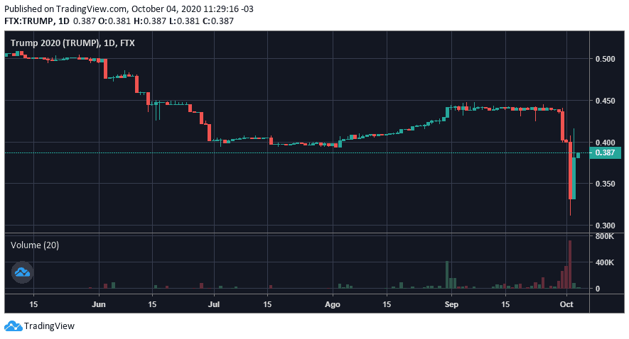 Trump's Futures on FTX. Image: Tradingview