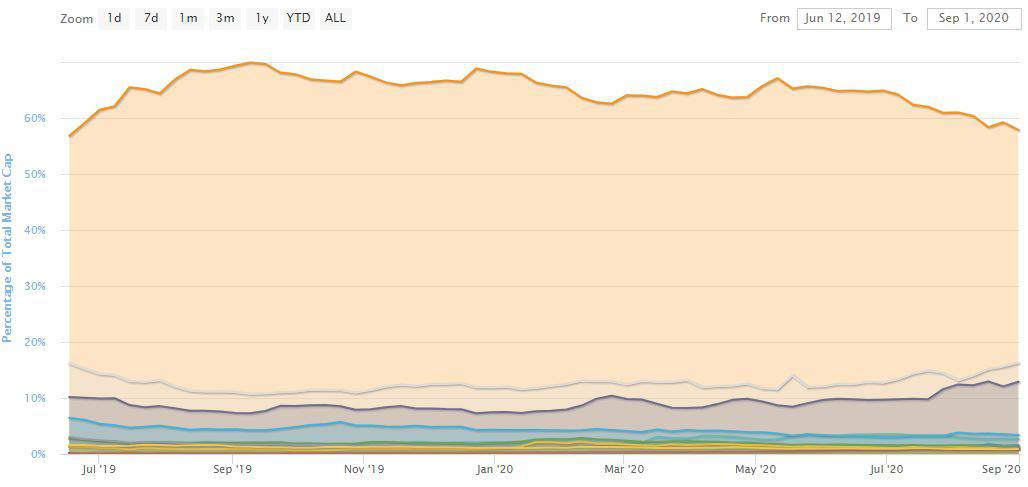 Total Market Cap. Source: CoinMarketCap