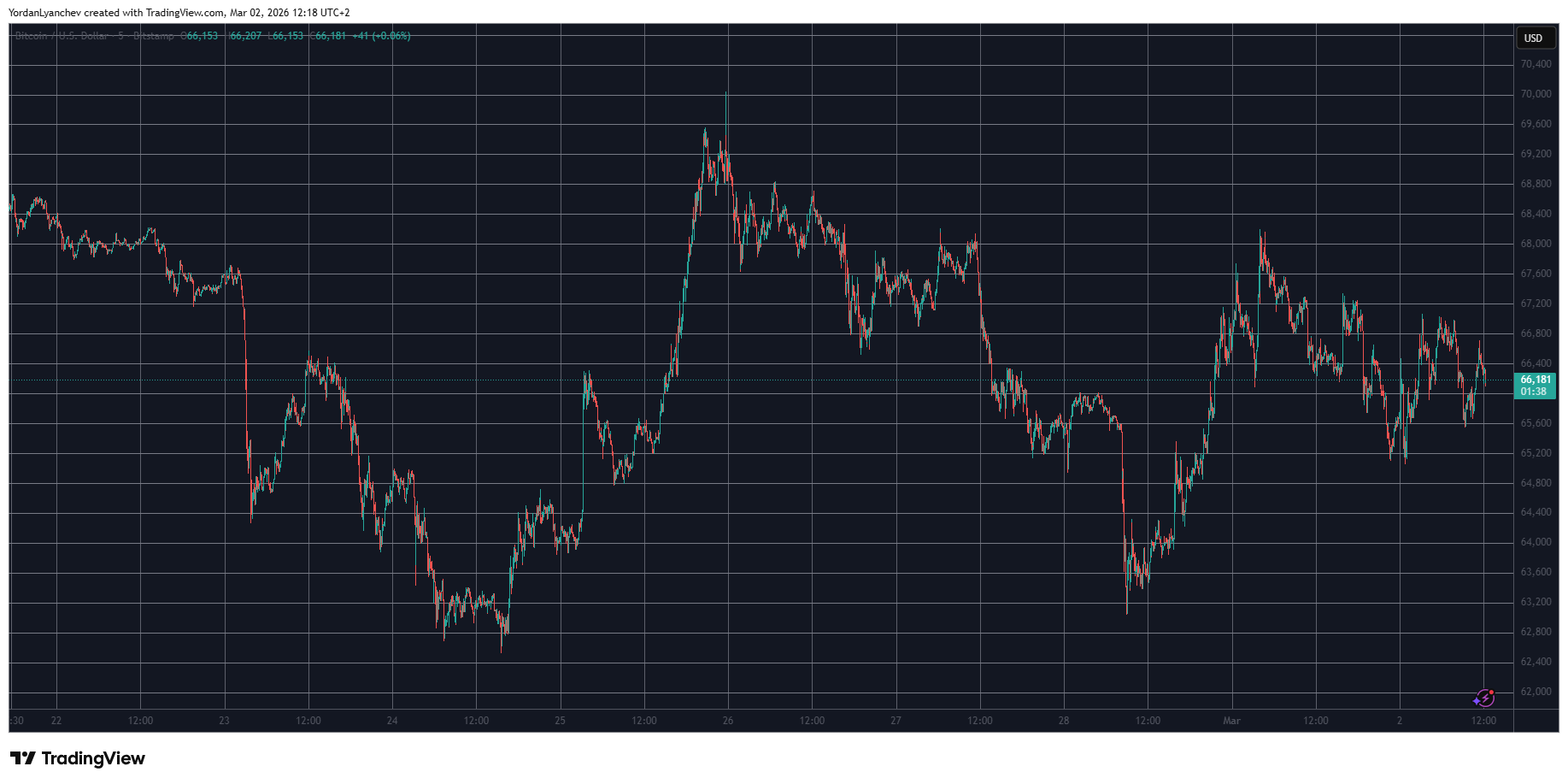 BTCUSD Mar 2. Source: TradingView
