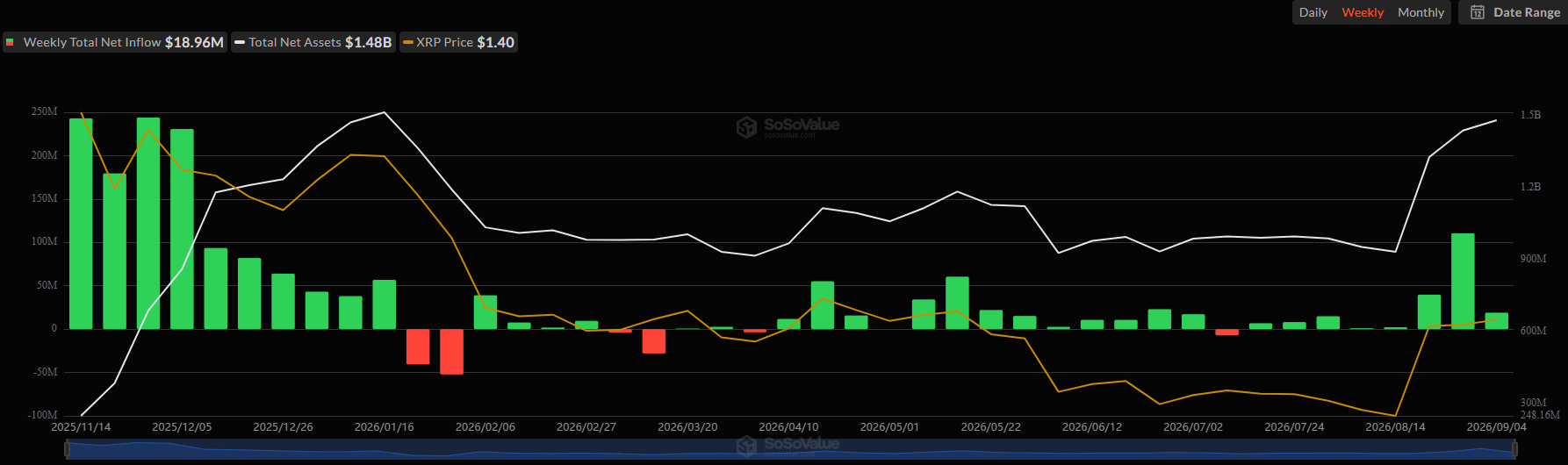 Spot XRP ETF Inflows. Source: SoSoValue