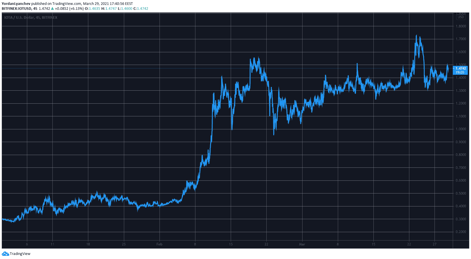 IOTA/USD YTD. Source: TradingView