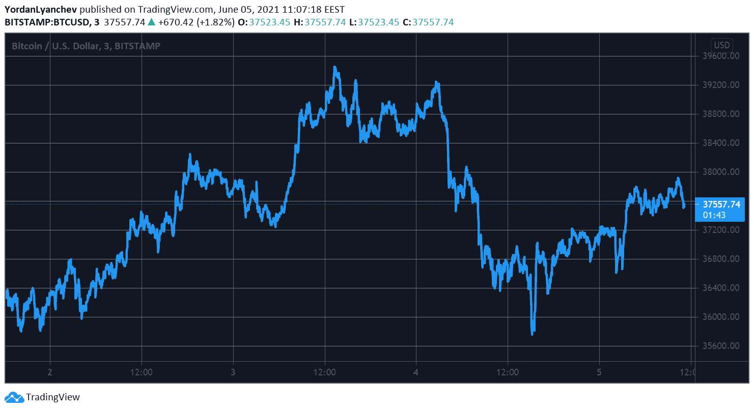 BTCUSD. Source: TradingView