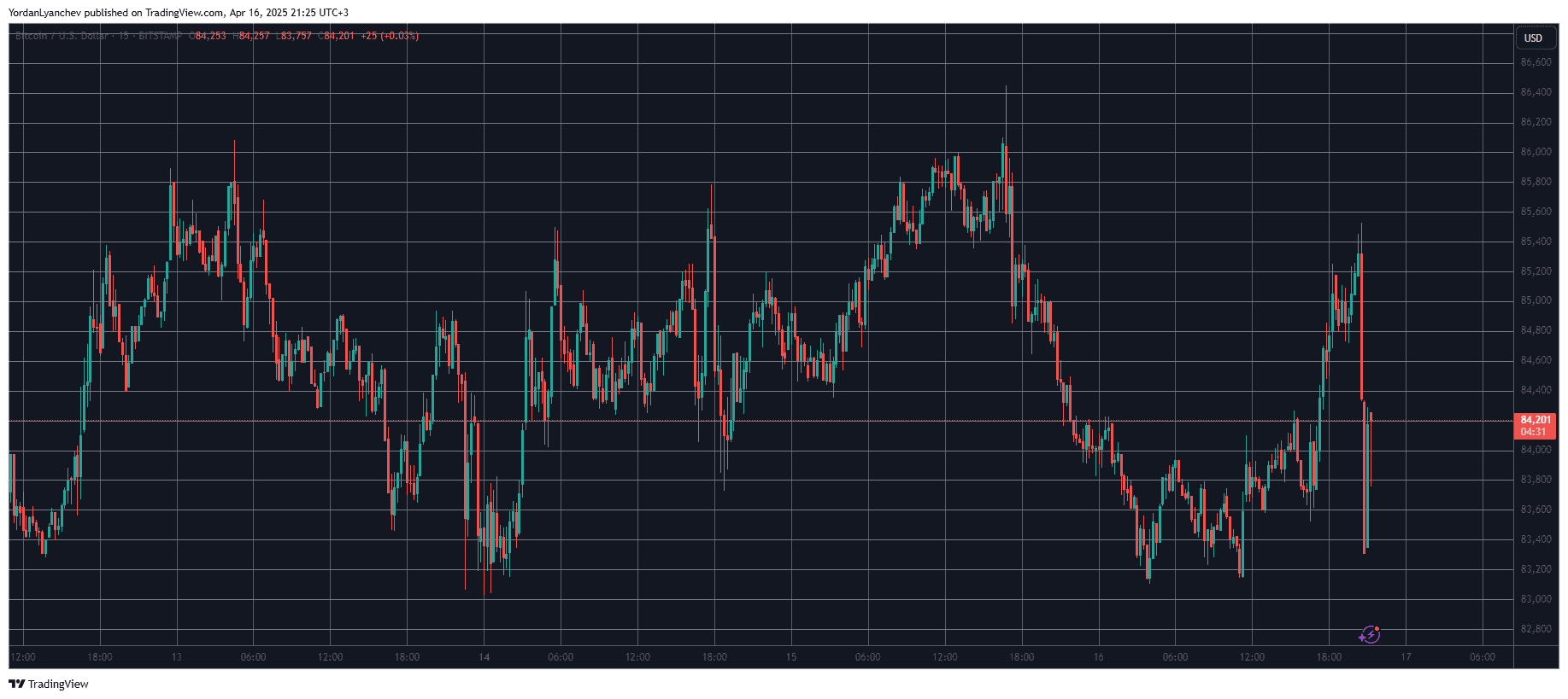 BTCUSD. Source: TradingView