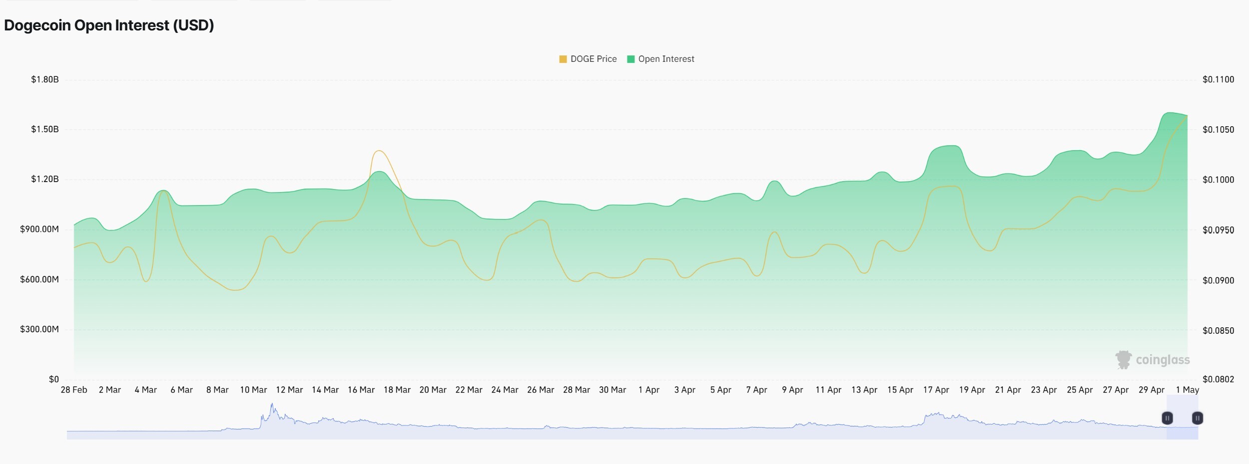 Dogecoin Open Interest on CoinGlass