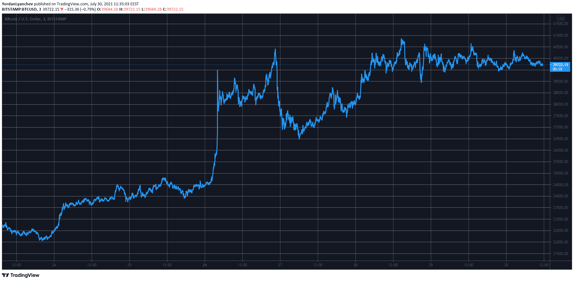 BTCUSD. Source: TradingView