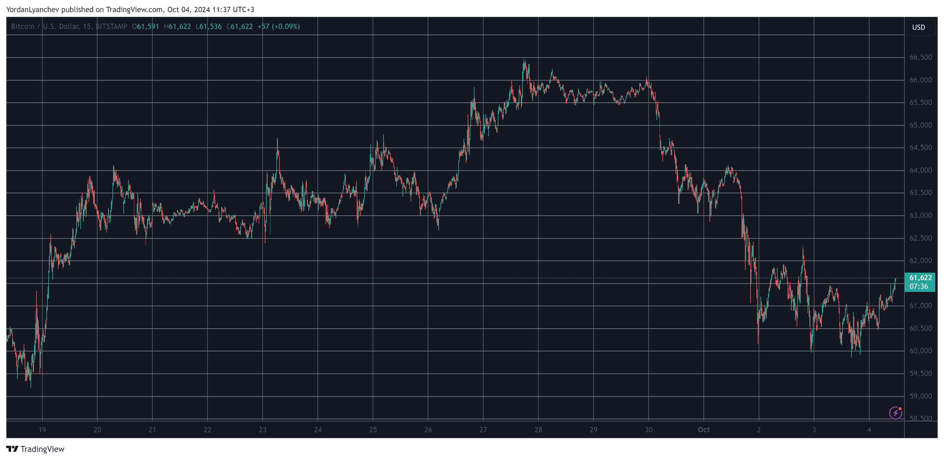 Bitcoin/Price/Chart 04.10.2024. Source: TradingView