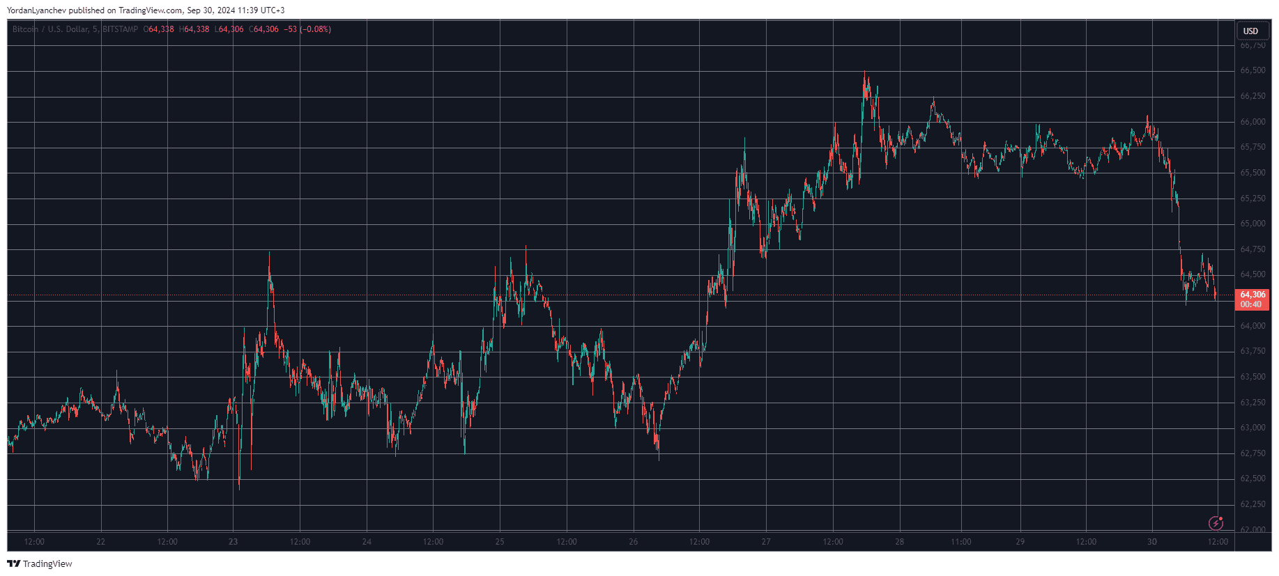 Bitcoin/Price/Chart 30.09.2024. Source: TradingView