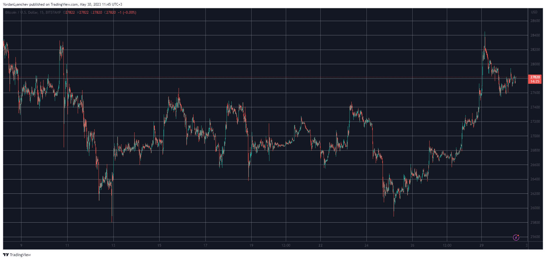 BTCUSD. Source: TradingView