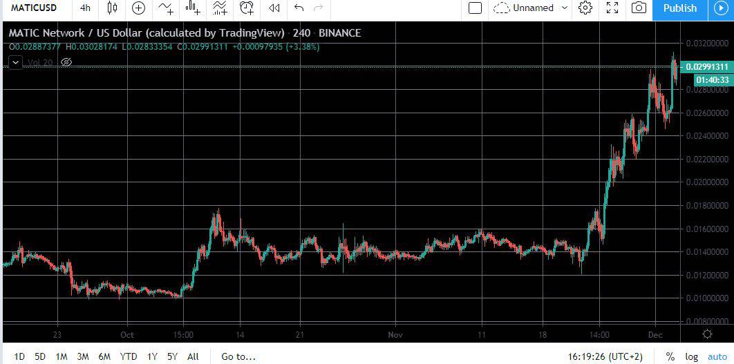 MaticUSD.Binance4h. Source: TradingView