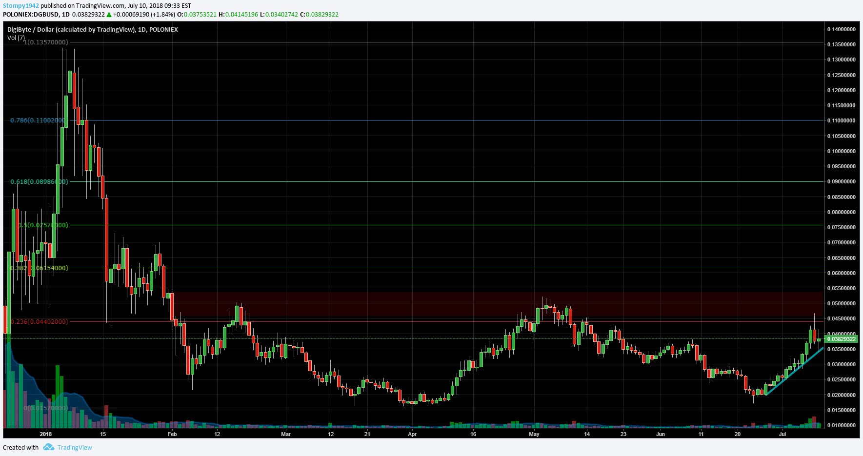 DGBUSD