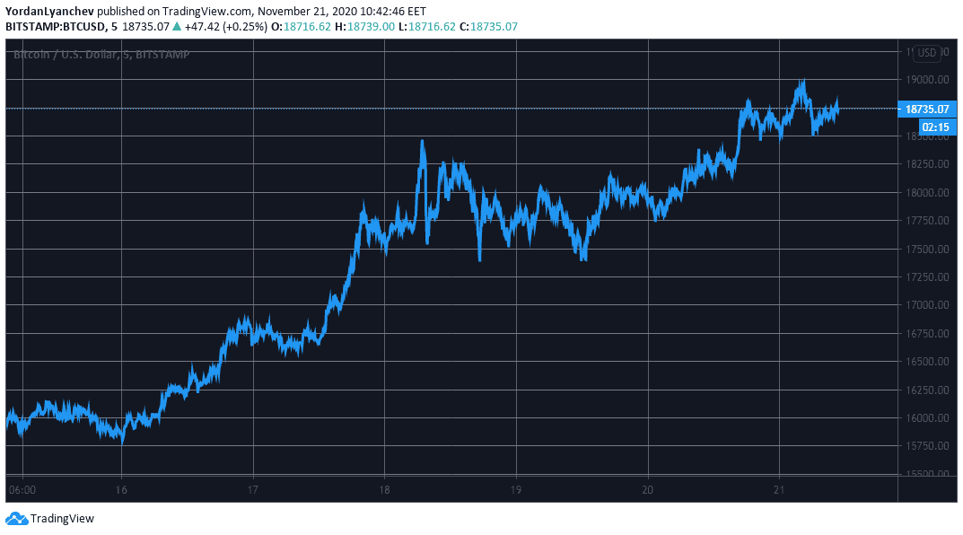 BTCUSD. Source: TradingView