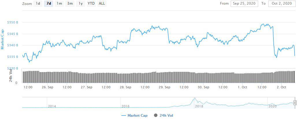 Crypto Market Cap. Source: CoinMarketCap