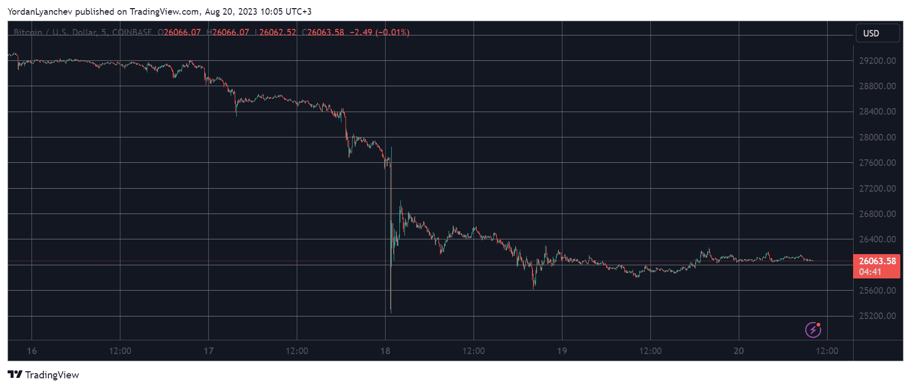 BTCUSD. Source: TradingView
