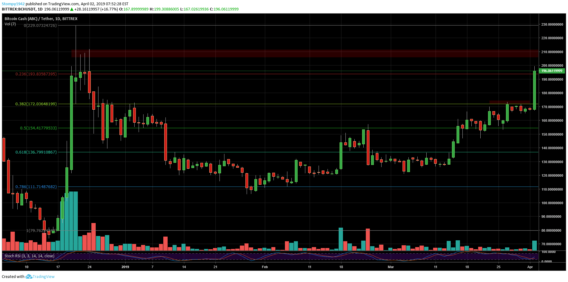 BCHUSD-min