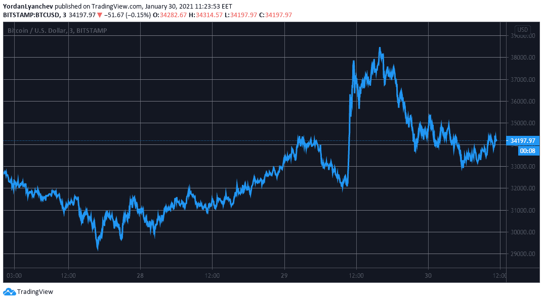 BTCUSD. Source: TradingView