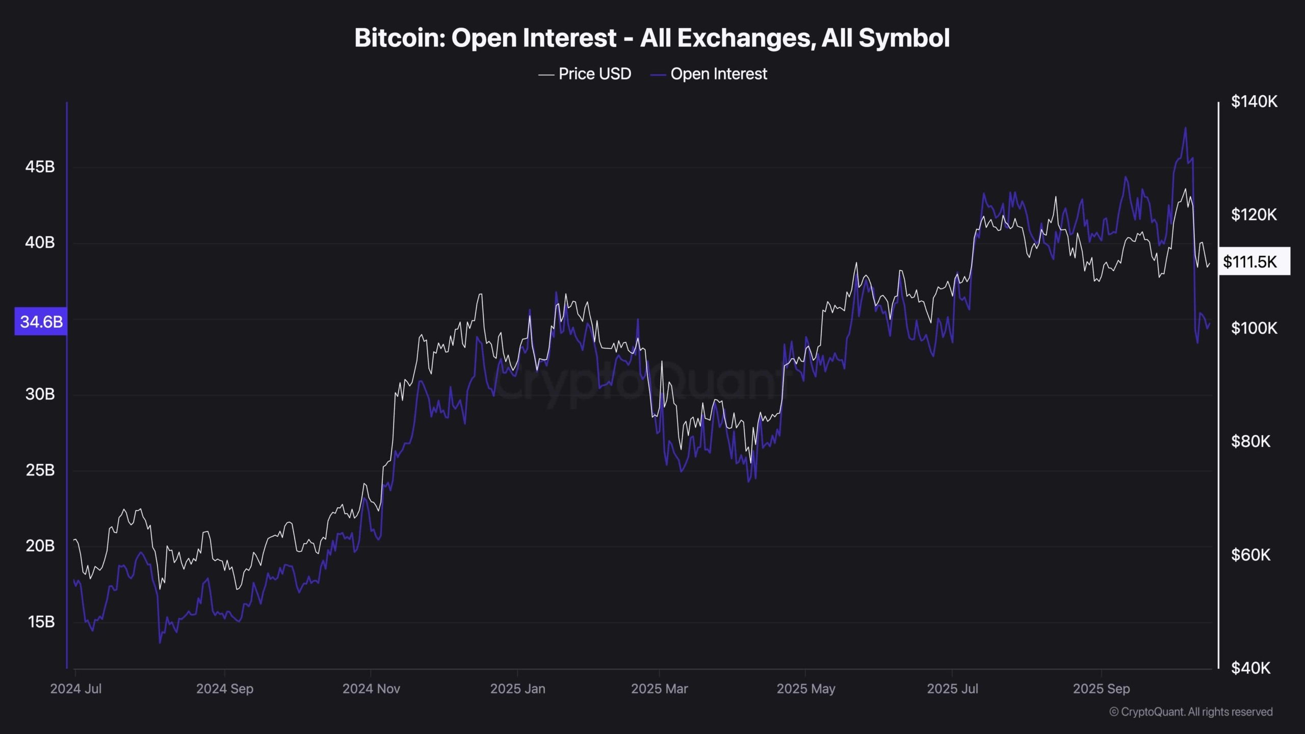 Análisis de precio de Bitcoin: BTC se encuentra en riesgo de sufrir una  mayor correción