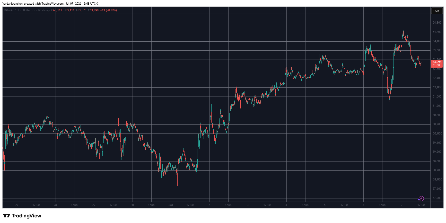 BTCUSD July 7. Source: TradingView