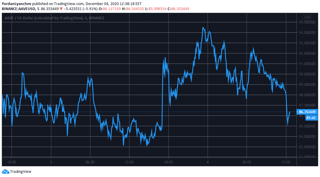 AAVEUSD. Source: TradingView