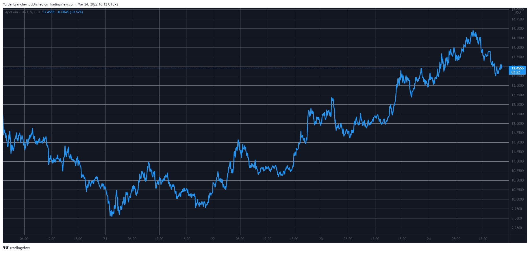 APEUSD. Source: TradingView