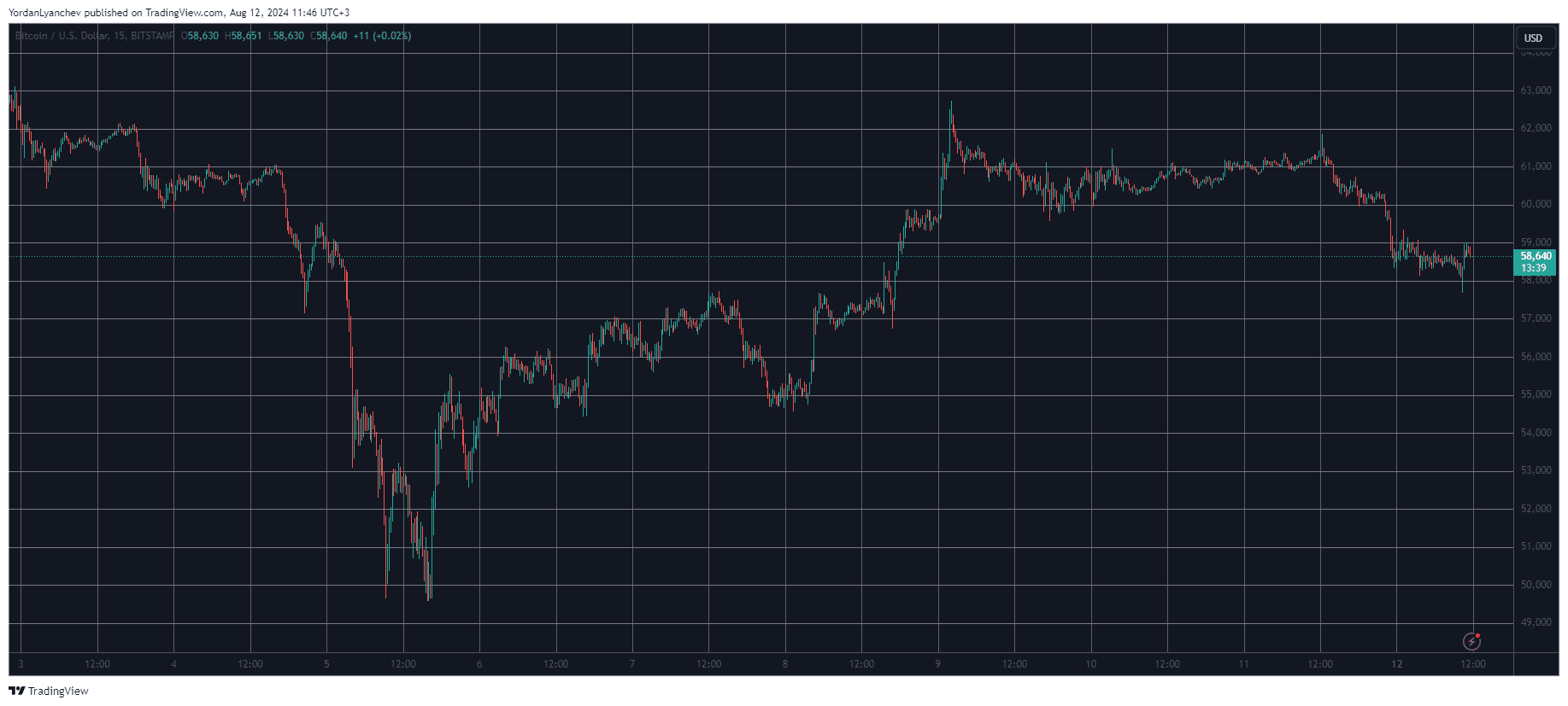 Bitcoin/Price/Chart 12.08.2024. Source: TradingView