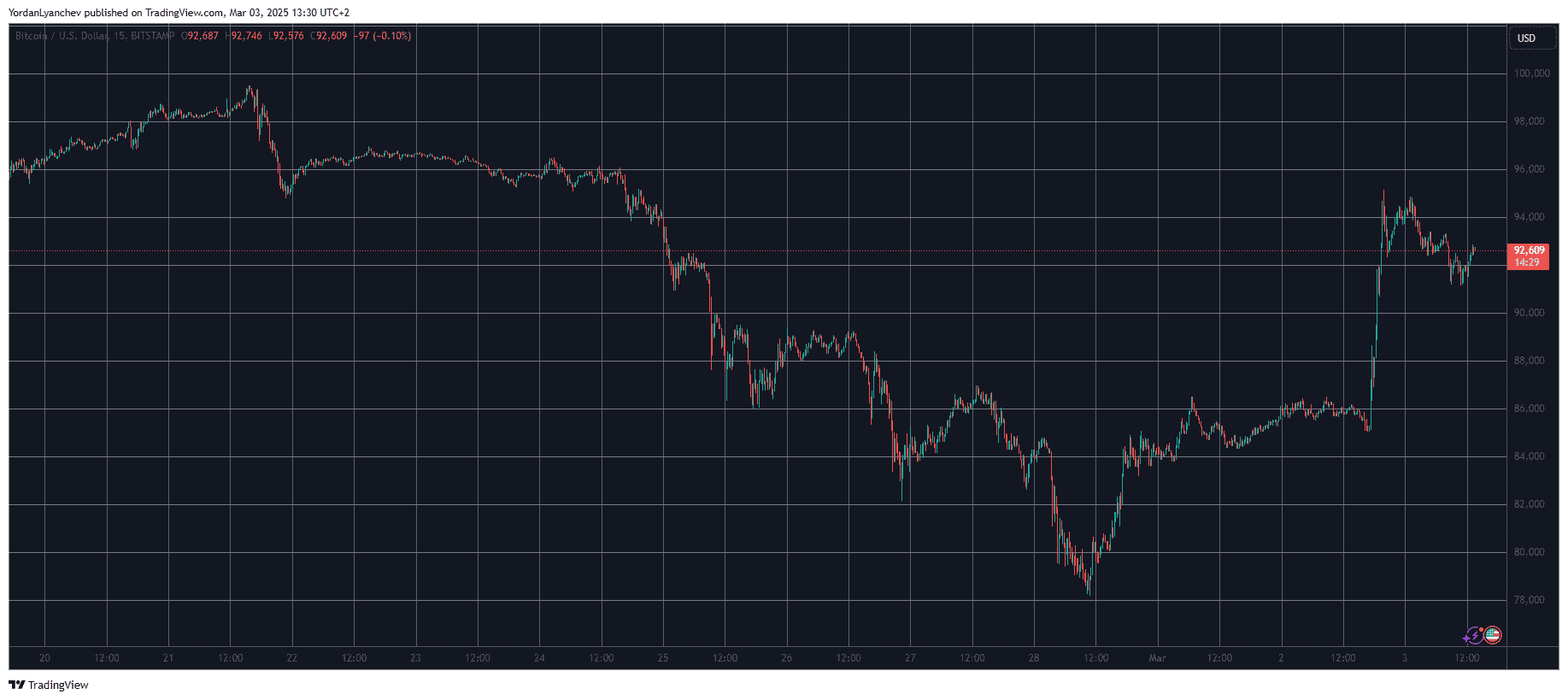 BTCUSD. Source: TradingView