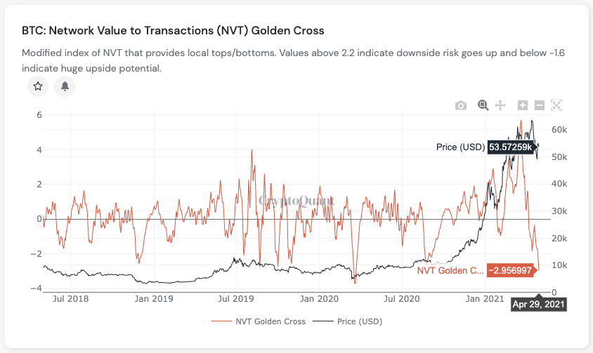 Bitcoin NVT Golden Cross. Source: CryptoQuant 