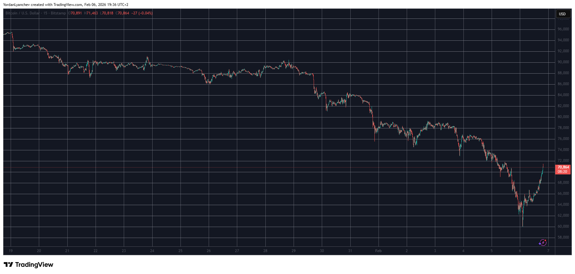 BTCUSD Feb 6. Source: TradingView