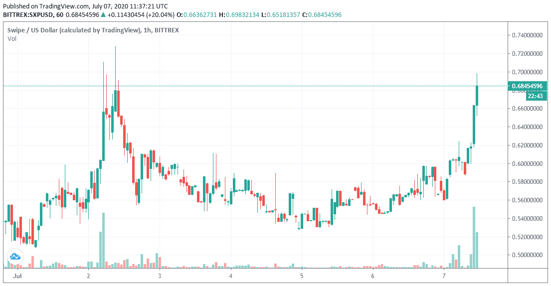 SXPUSD. Source: TradingView