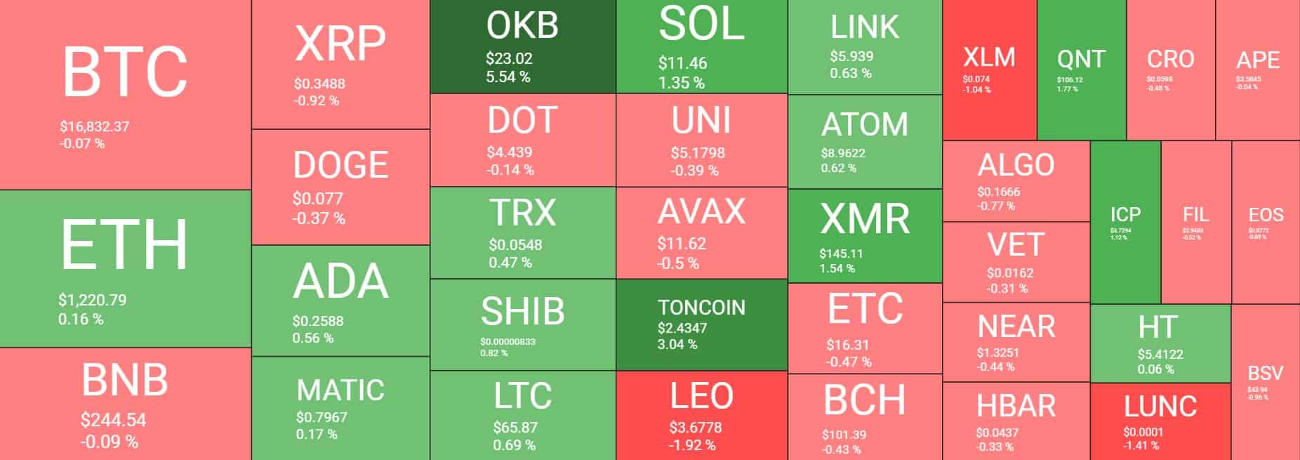 Cryptocurrency Market Overview. Source: Quantify Crypto
